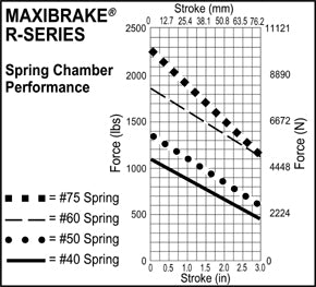Haldex MA15665 Maxibrake® Spring Brake